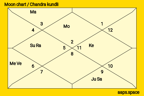 Vadivelu  chandra kundli or moon chart